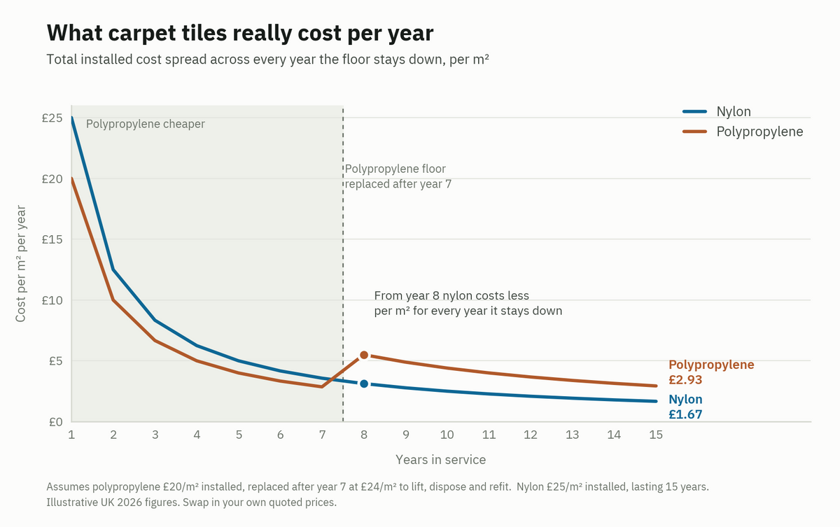 Polypropylene vs Nylon Carpet Tiles: Which Should You Actually Buy?