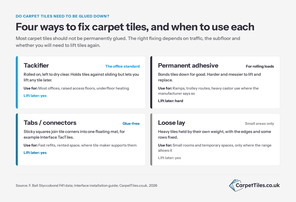 Infographic comparing tackifier, permanent adhesive, tabs and loose lay for fixing carpet tiles, with when to use each