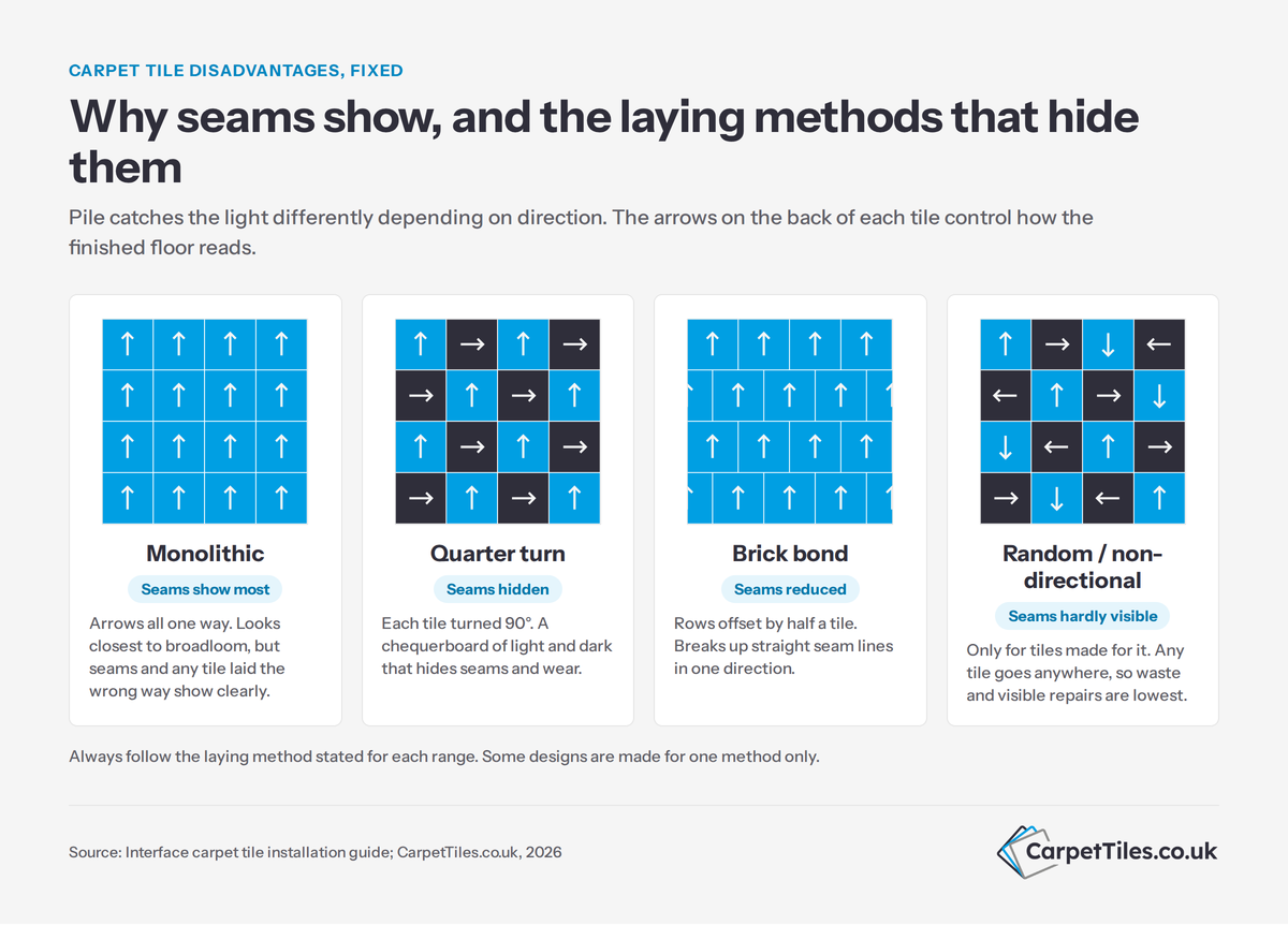 Infographic comparing monolithic, quarter turn, brick bond and random carpet tile laying methods and how visible the seams are with each