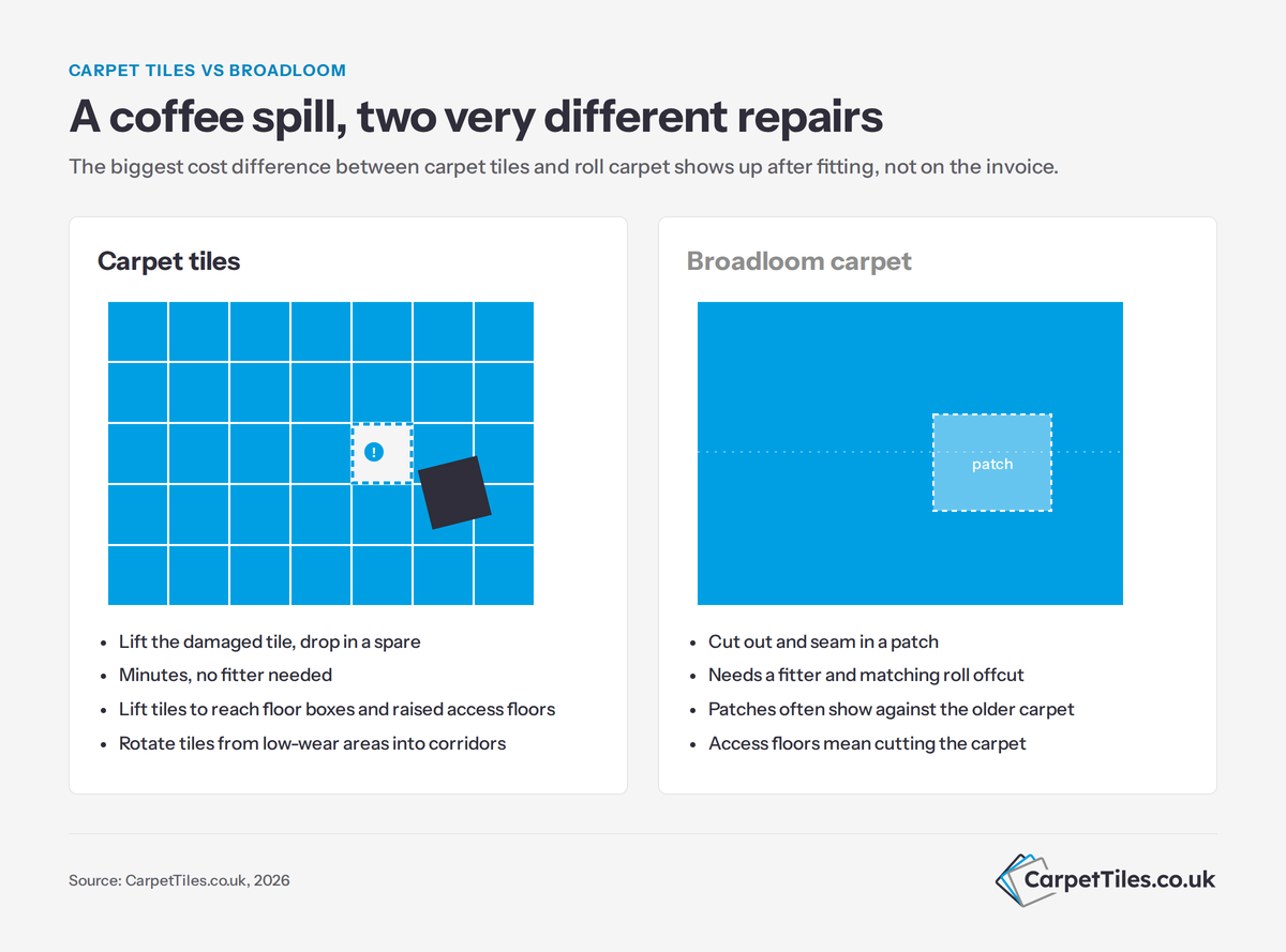 Infographic comparing a single carpet tile being lifted and replaced with a broadloom carpet needing a cut-in patch
