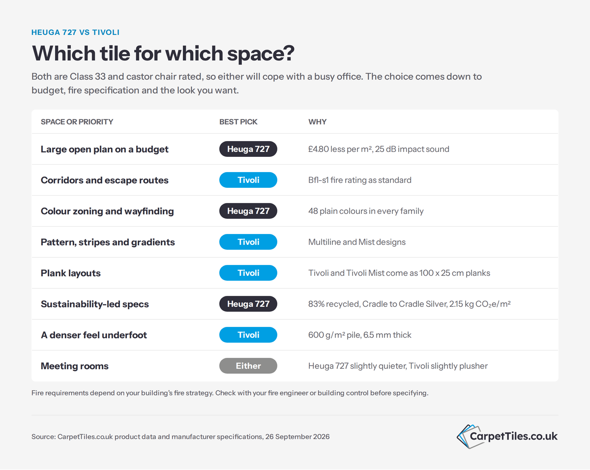 Heuga 727 vs Tivoli: Which Office Carpet Tile Should You Choose?