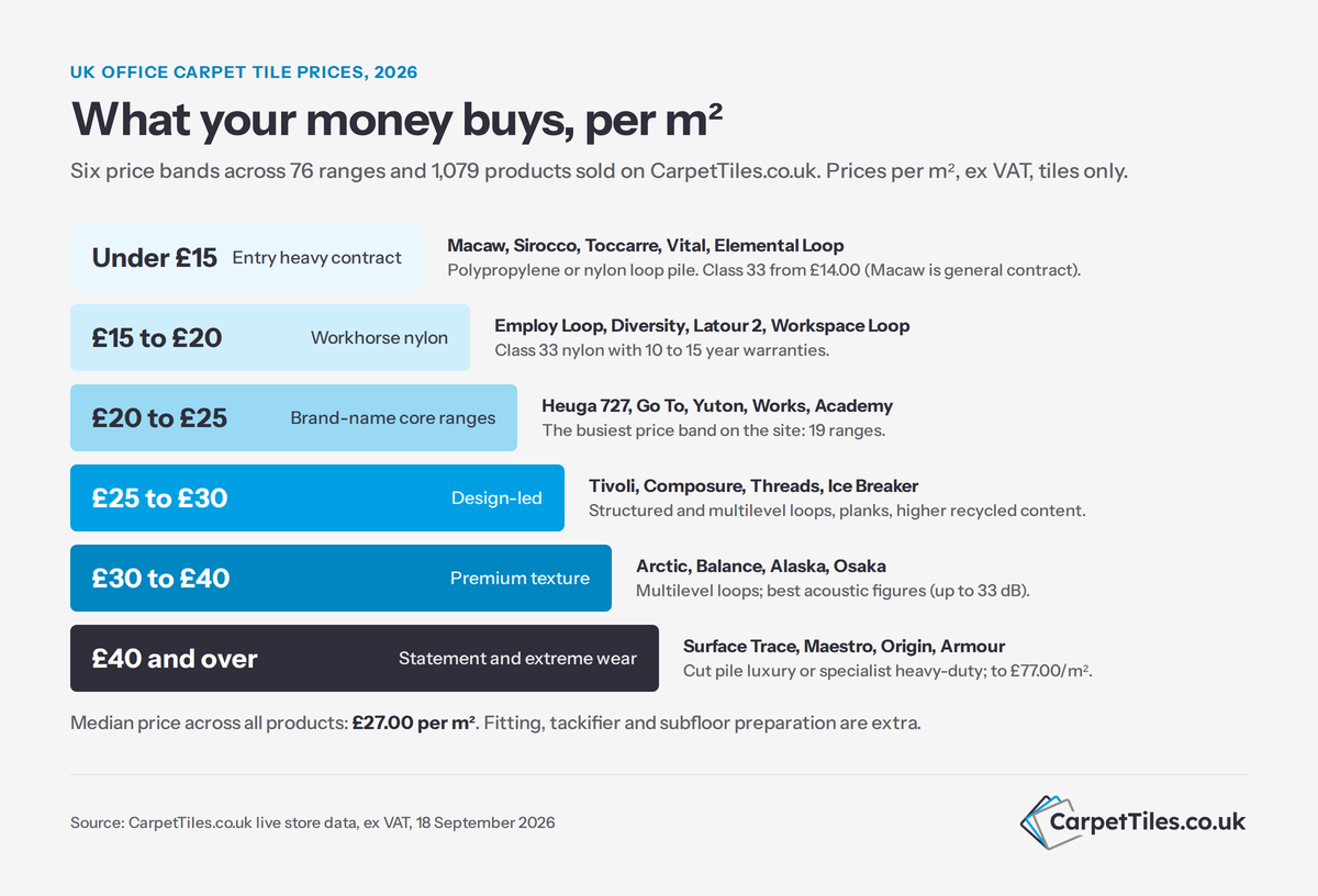 Infographic showing six UK office carpet tile price bands per m² ex VAT, from under £15 to over £40, with example ranges in each