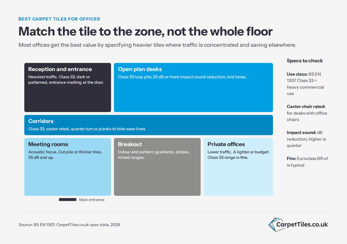 Office floor plan infographic showing reception, corridors, open plan, meeting rooms, breakout and private offices, each with the recommended carpet tile specification